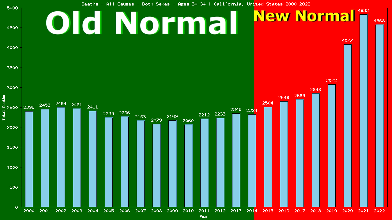 Graph showing Deaths - All Causes - Male - Aged 30-34 | California, United-states